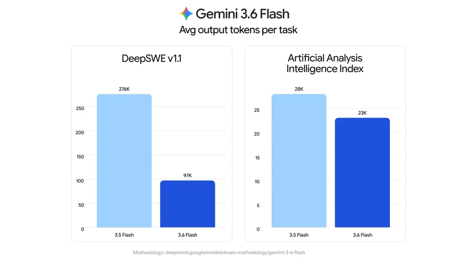 Gemini 3.6 Flash — Google